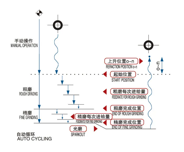 3 Axis Fully Automatic with Surface Grinding and Plunge Grinding Surface Grinding Machine