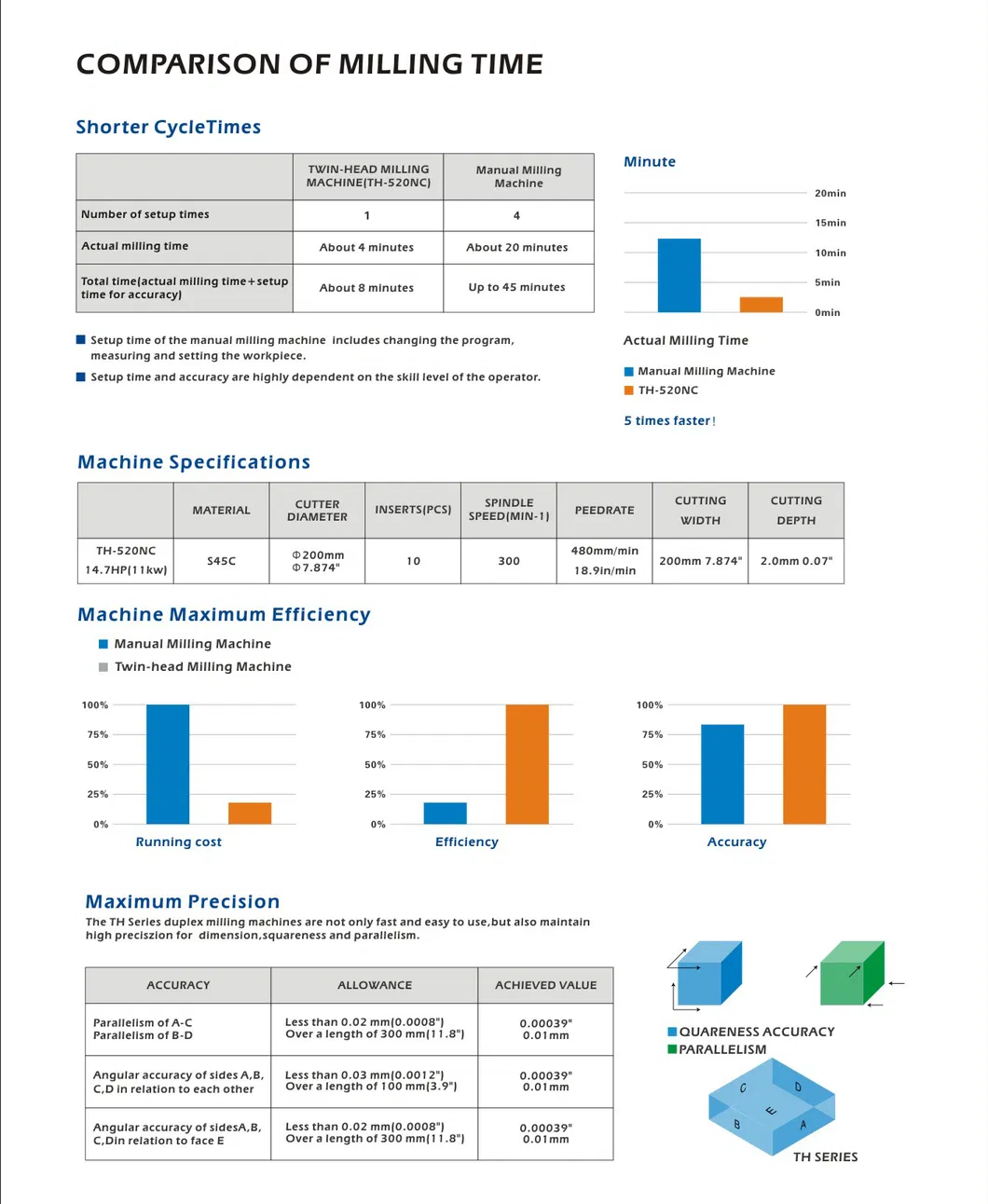 CNC Machine Tool CNC Heavy Cutting Duplex Milling Machine CNC Mold Base Milling Machine
